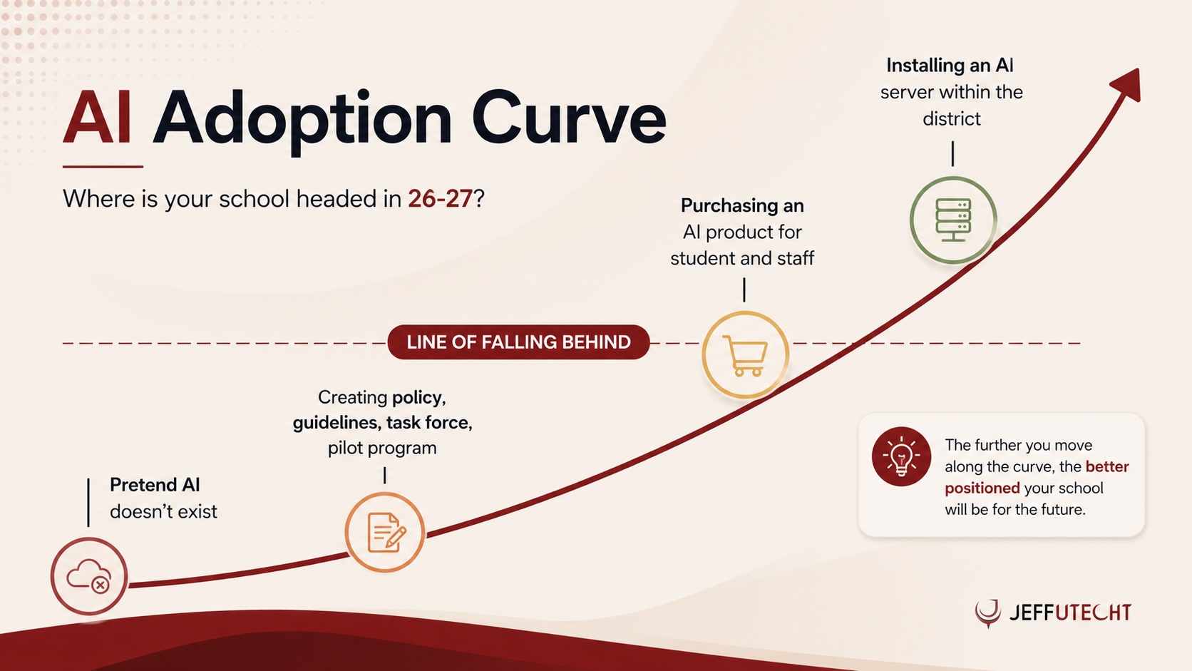 AI Adoption Curve showing stages from ignoring AI, to policy and pilots, purchasing district AI products, and installing district AI infrastructure