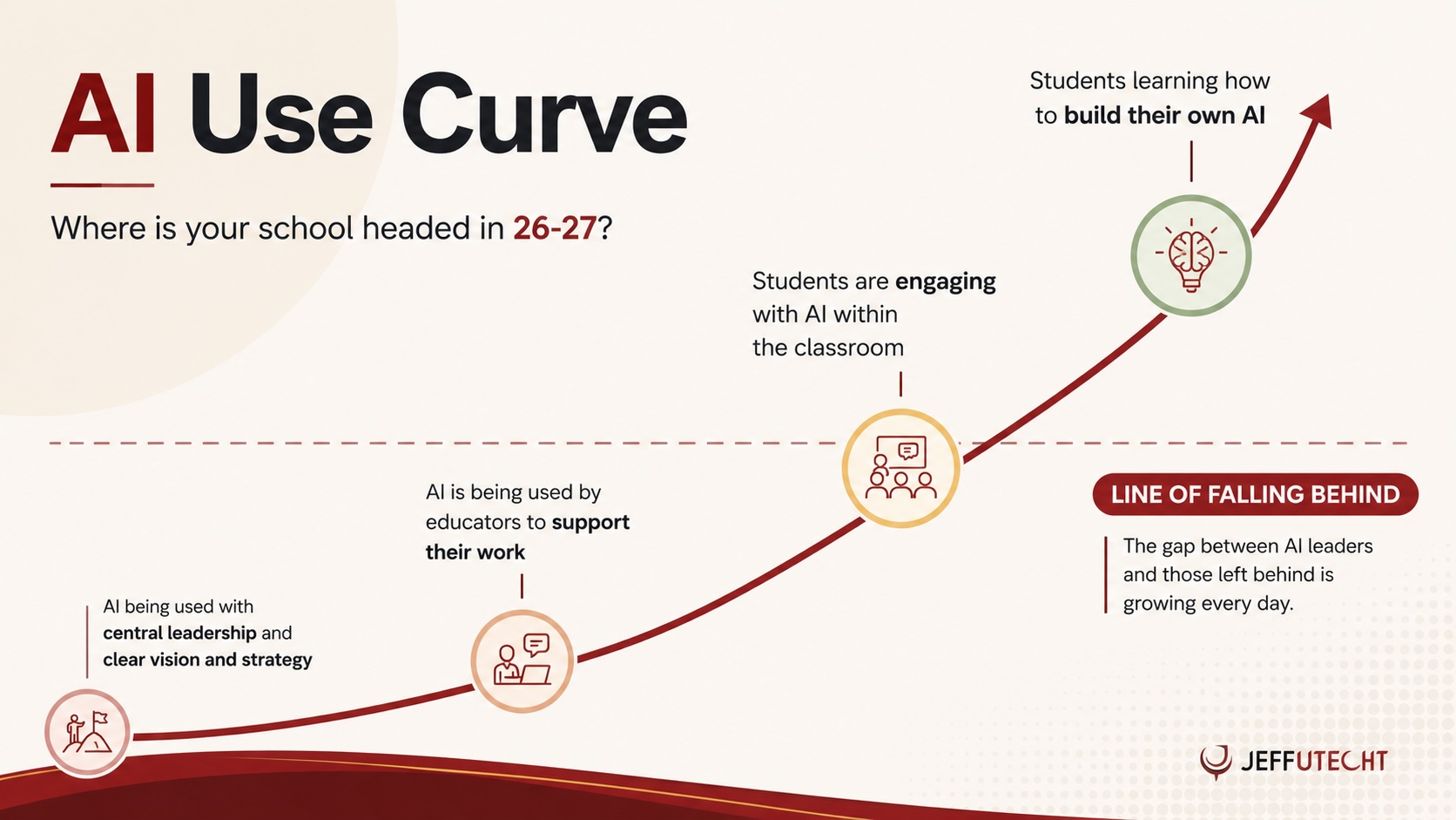 AI Use Curve showing stages from central leadership and strategy, to educator use, classroom student engagement, and students building AI